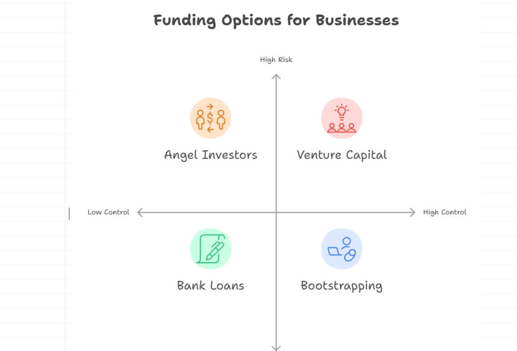 Decision-Making Matrix: How to Choose the Right Funding for You