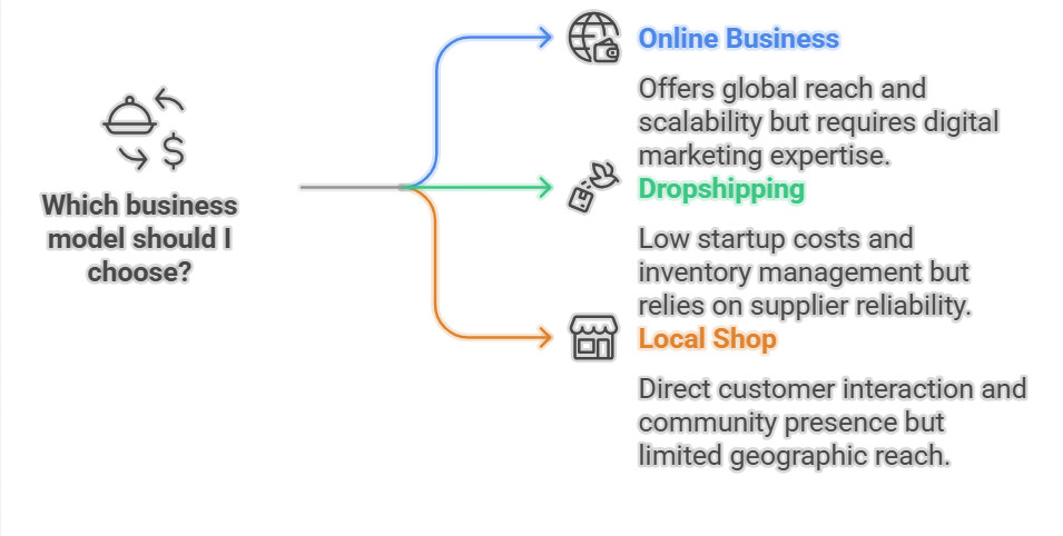 Online Business vs. Dropshipping vs. Local Shop: Key Comparisons